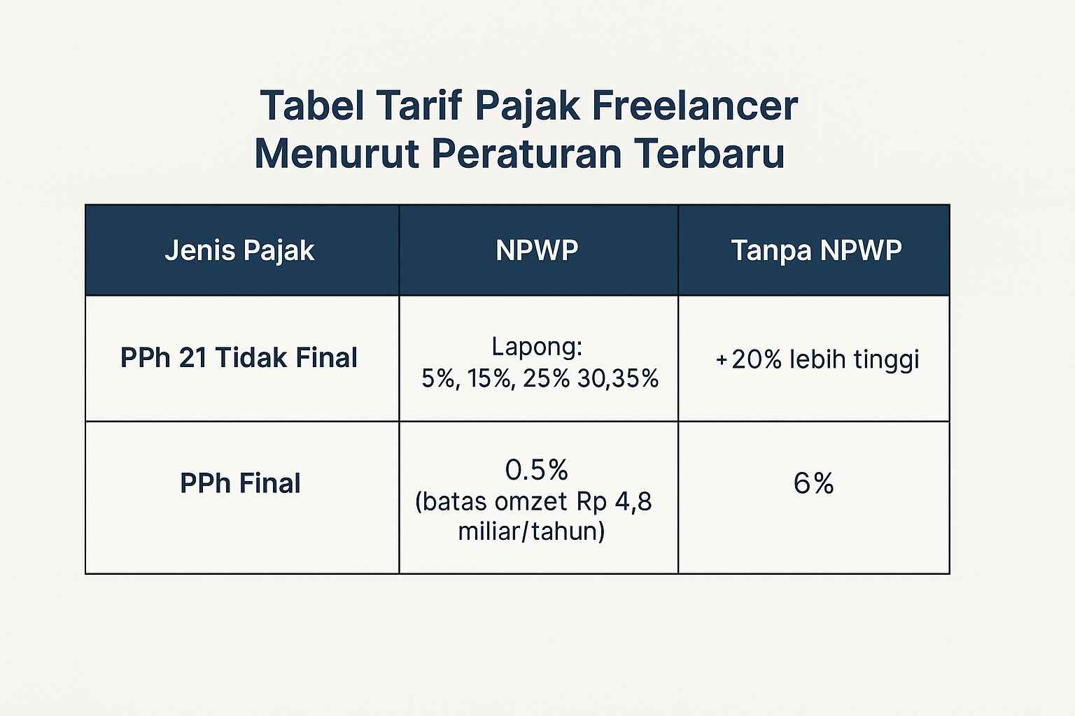 Tabel tarif PPh 21 dan PPh final untuk pajak freelancer dengan NPWP dan tanpa NPWP